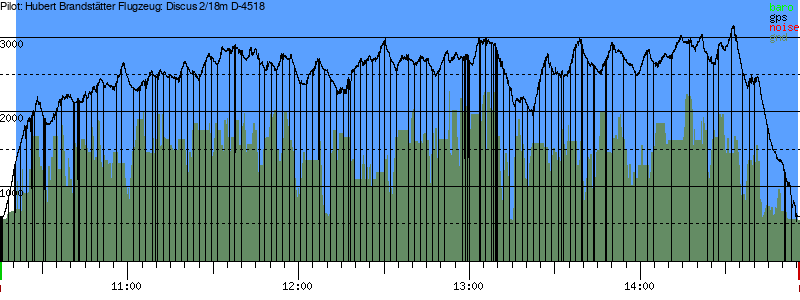 Barometer